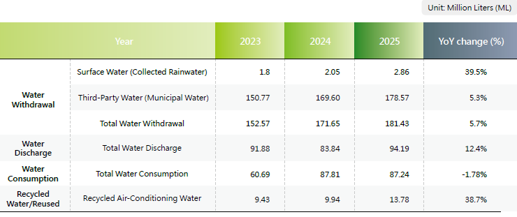 Water Usage at Realteks Taiwan Operational Sites over the Past Three Years
