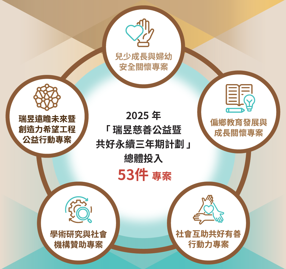 三年計劃