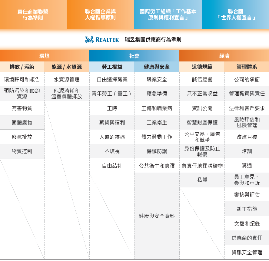 供應商行為準則