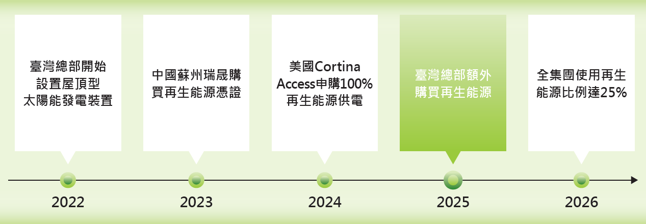 再生能源規畫路徑圖