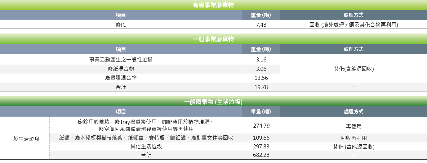台灣新竹事業廢棄物產出統計