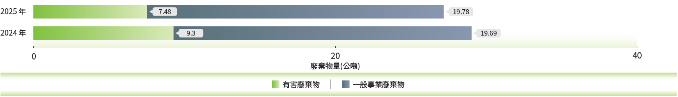 台灣新竹近兩年事業廢棄物總量
