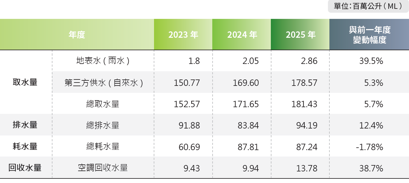 台灣近三年用水