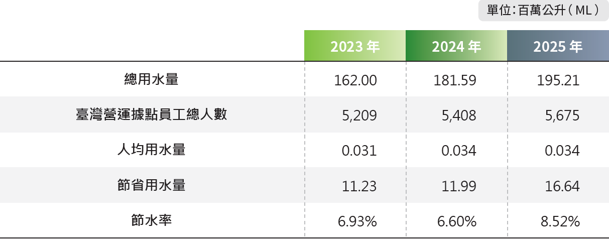 台灣近三年節水率