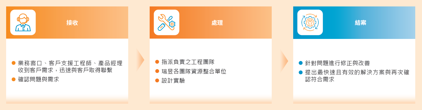 客戶申訴流程