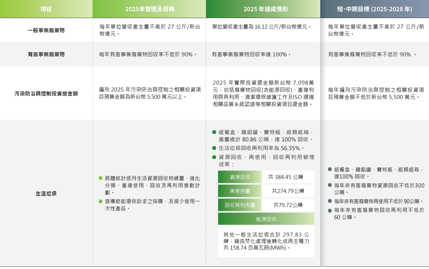 廢棄物管理
