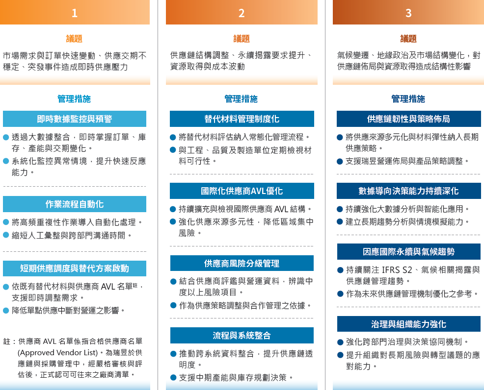 材料取得議題