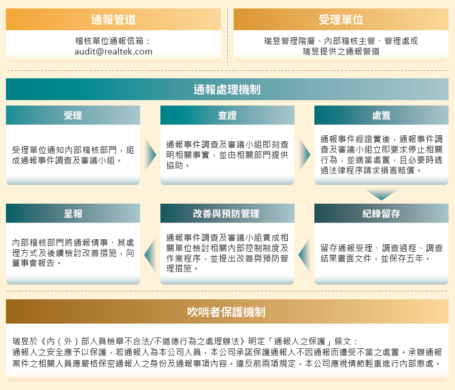 檢舉作業程序