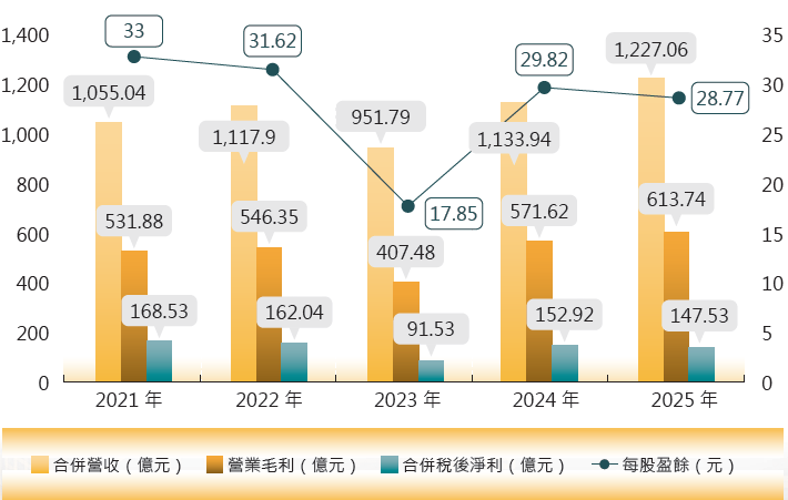 歷年經濟績效