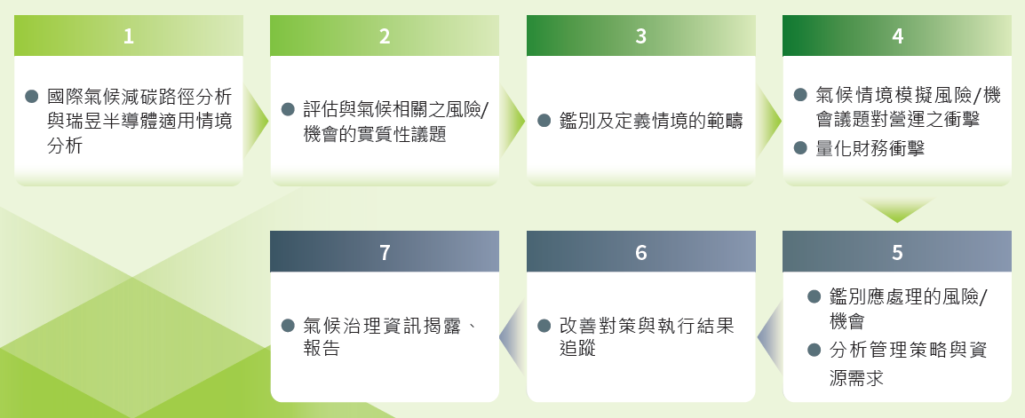 氣候變遷風險鑑別管理程序