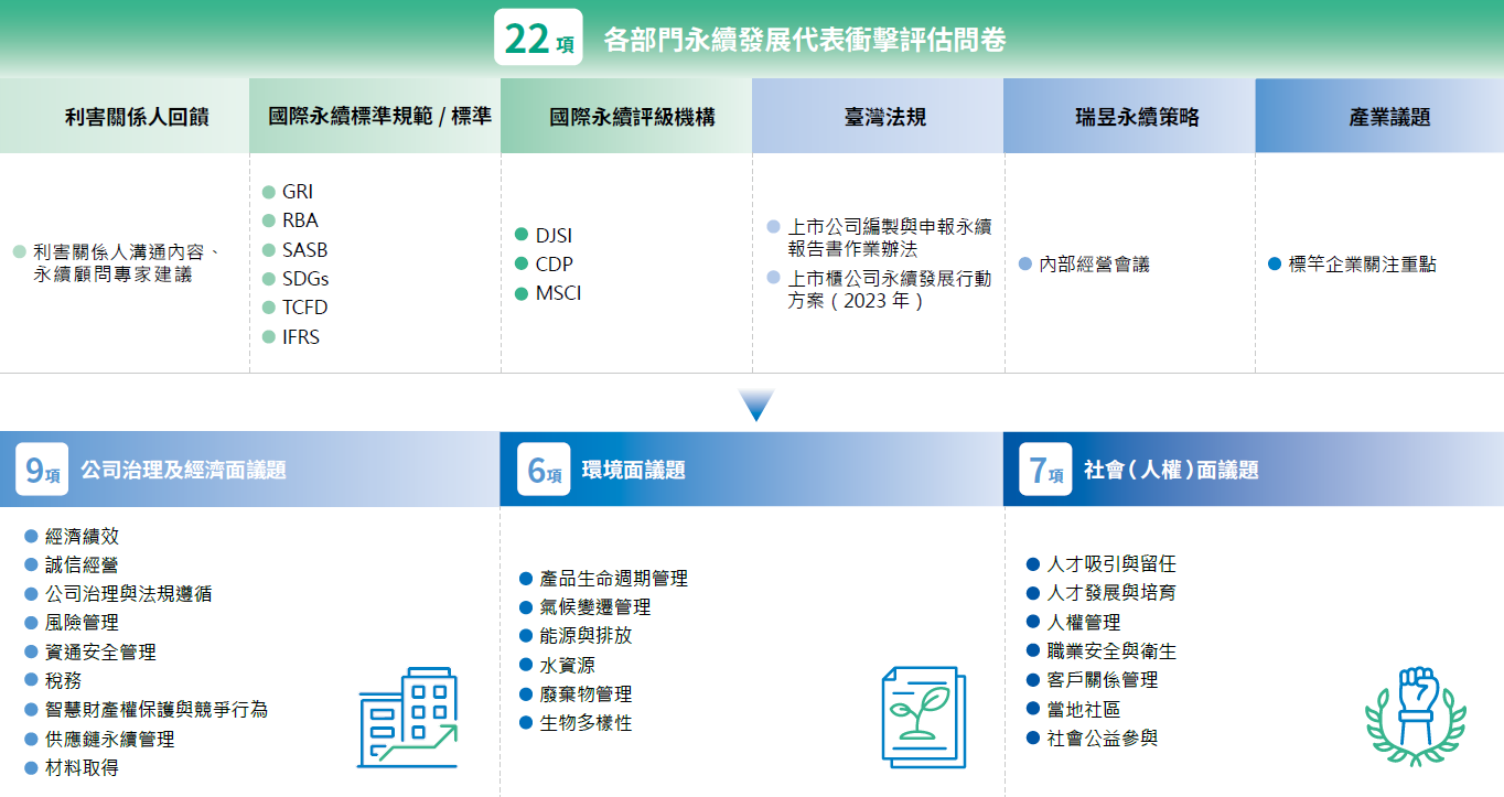 永續議題歸納