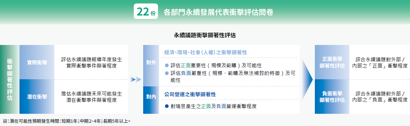 永續議題衝擊顯著性評估