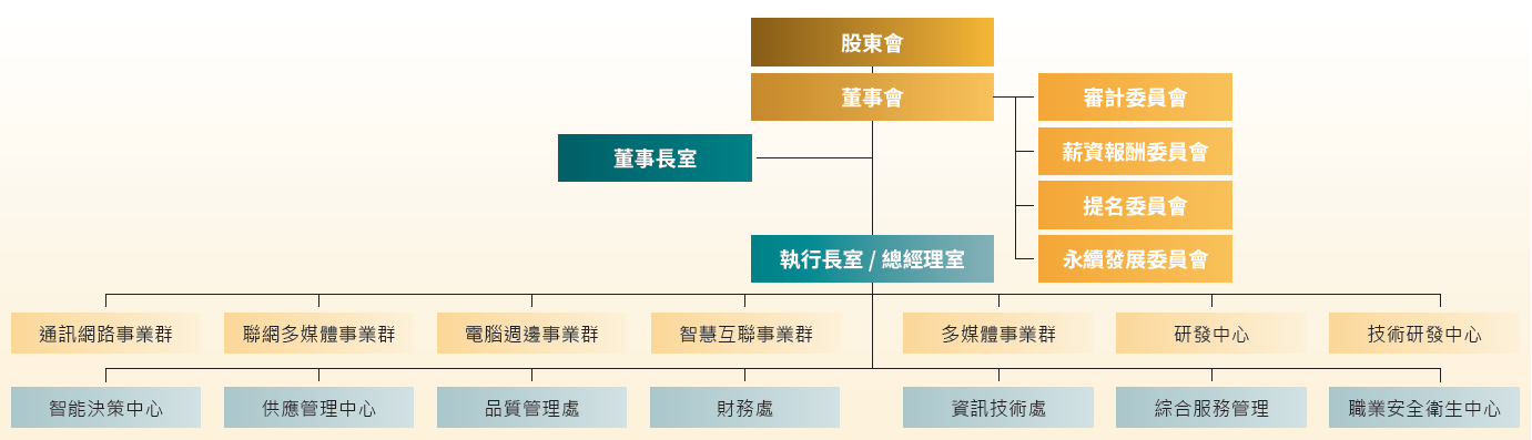 治理架構
