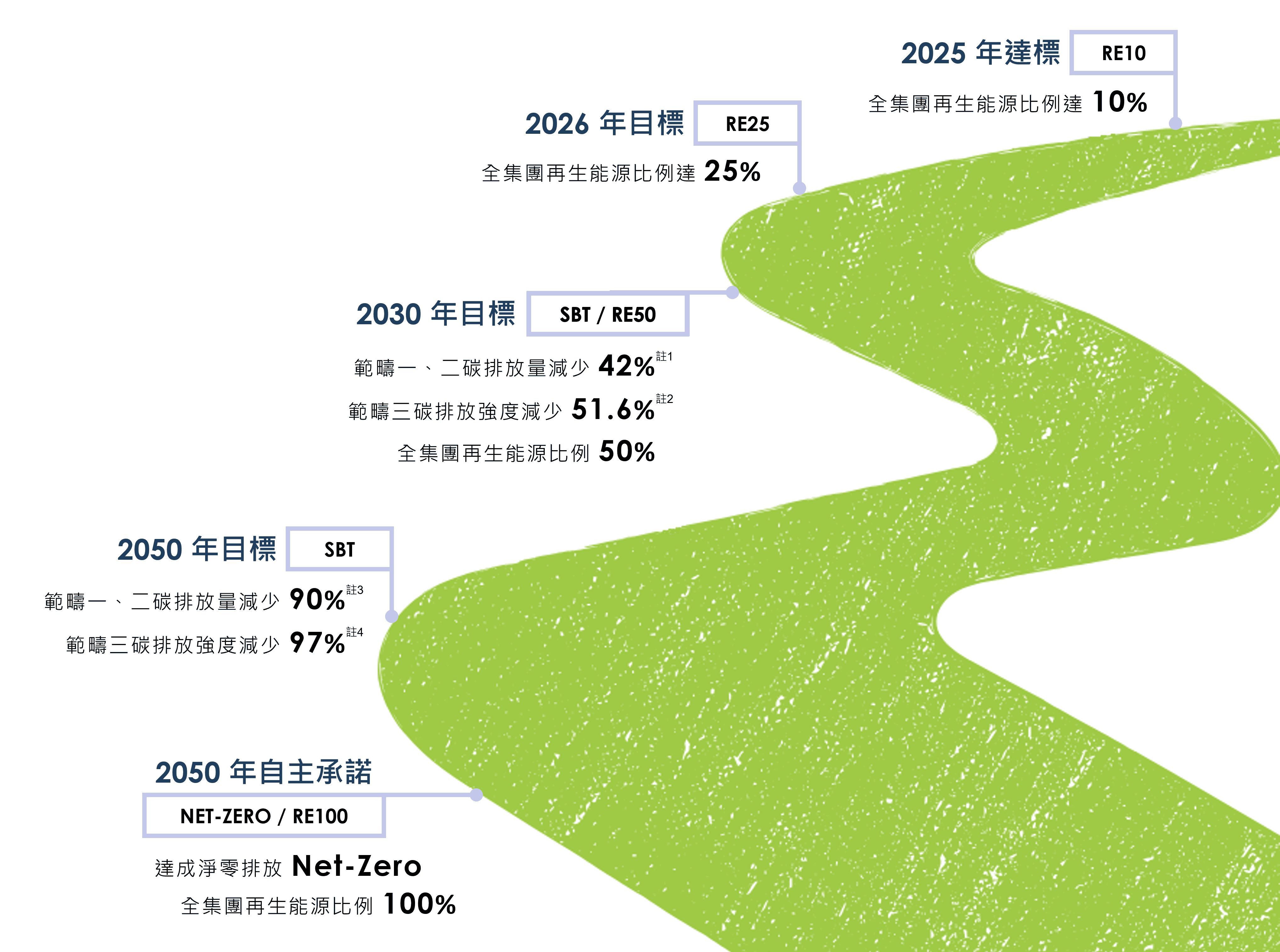 淨零路徑圖