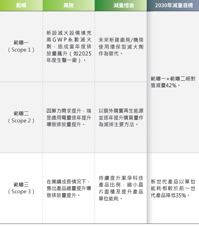溫室氣體減量規劃