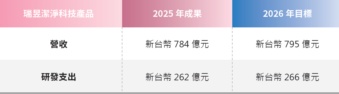 潔淨科技營收研發