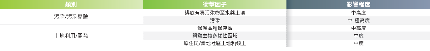 瑞昱及供應鏈對自然狀態的影響與衝擊
