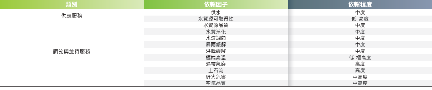 瑞昱及供應鏈對自然生態的依賴