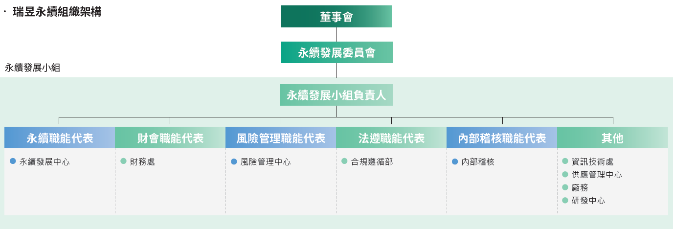 瑞昱永續組織架構
