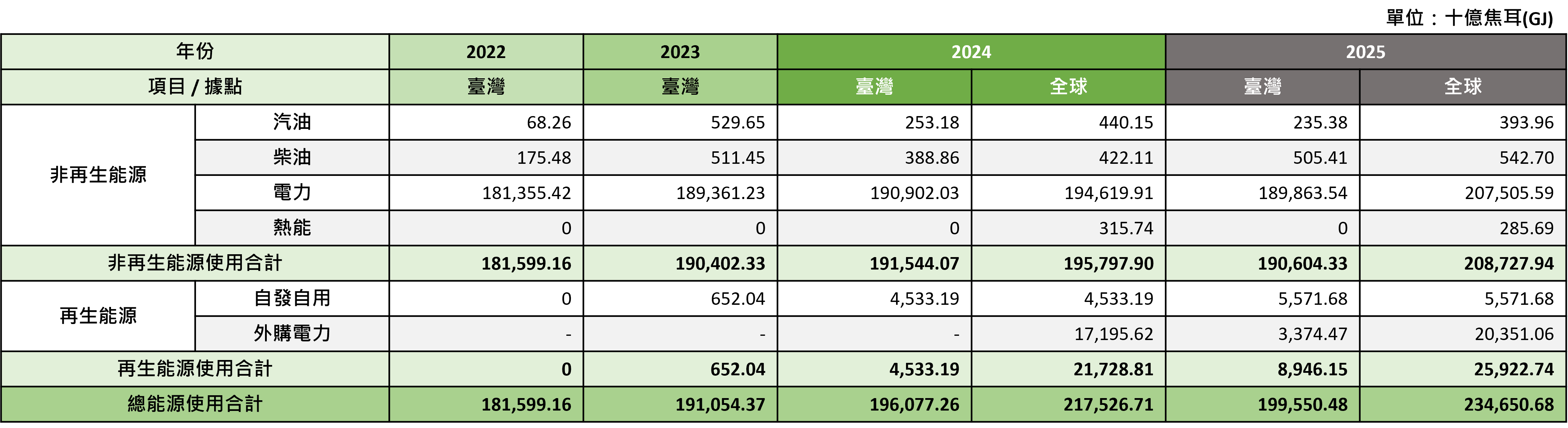 瑞昱近四年能源使用量