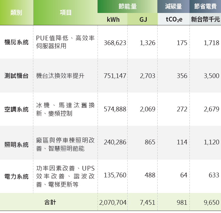 節能方案