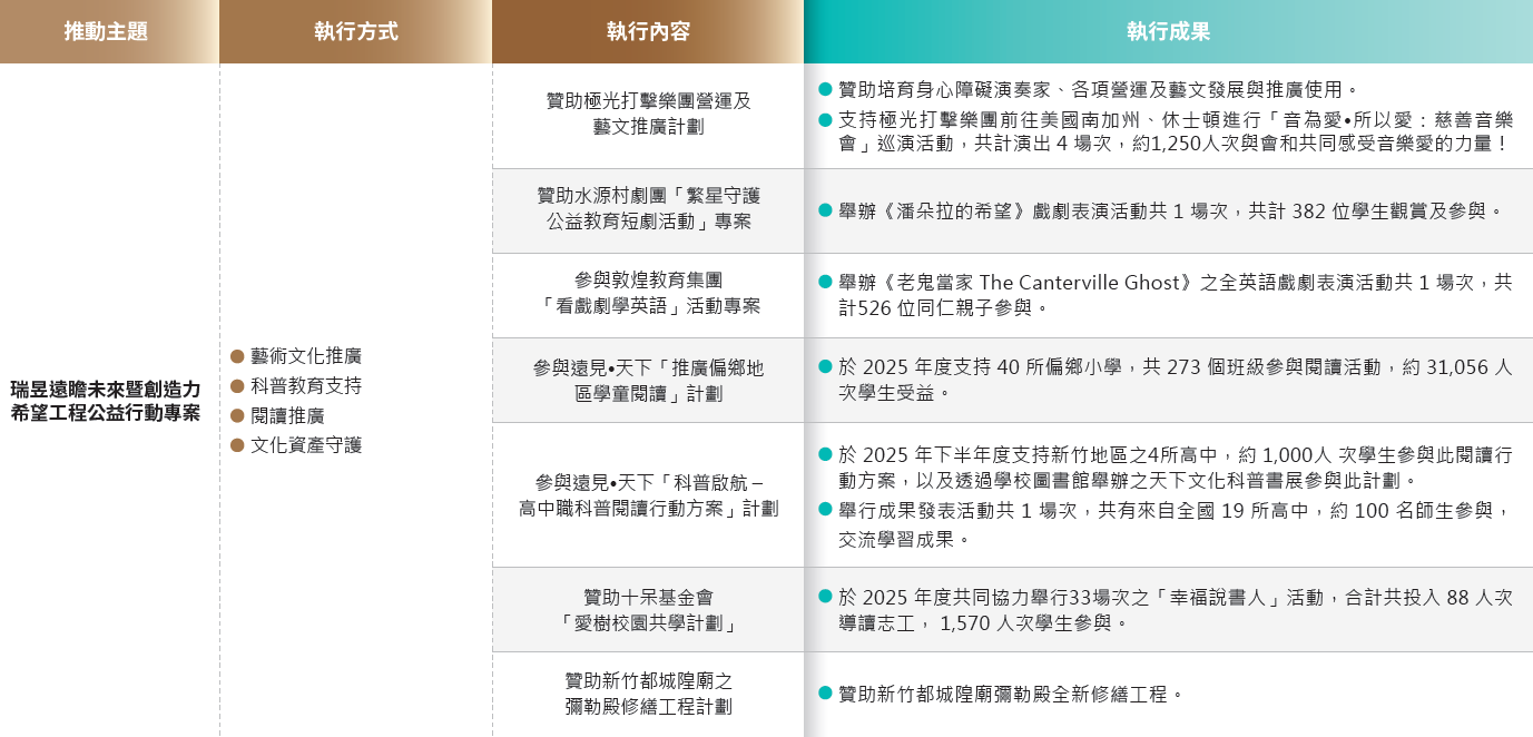 行動專案3