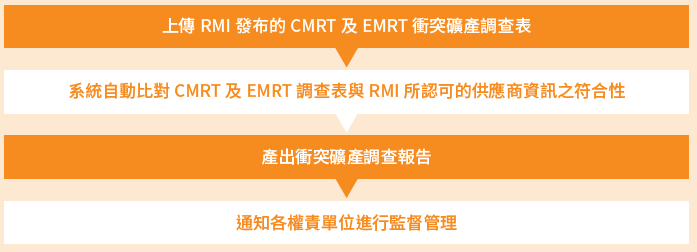 衝突礦產調查流程