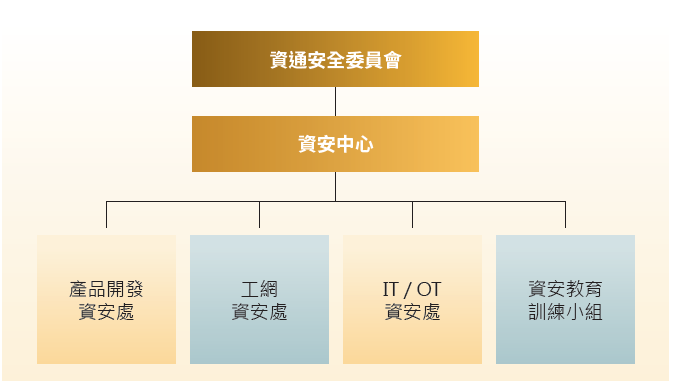 資通安全組織架構
