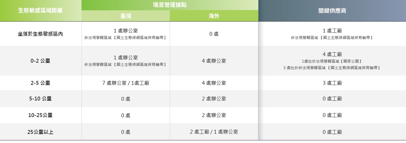 辨別生態敏感區2