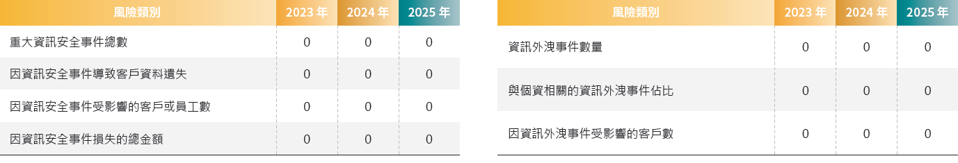 近三年資安事件彙整