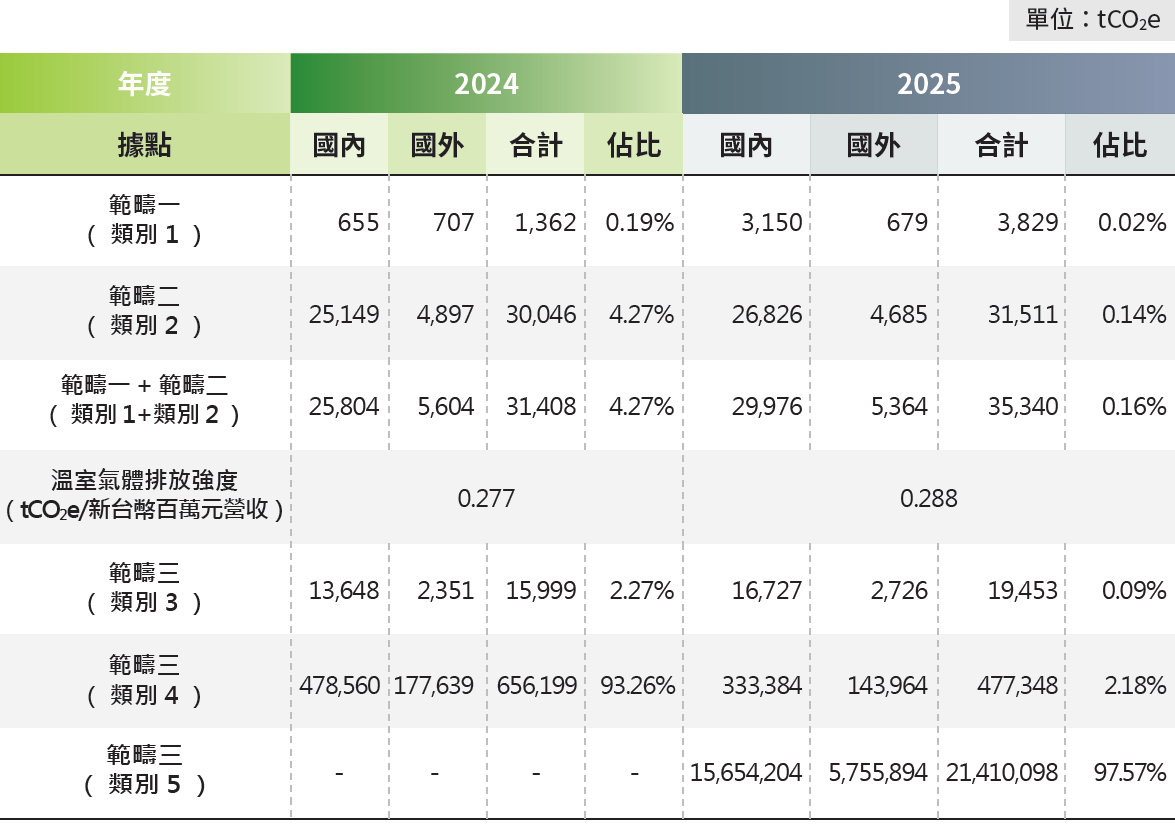 近兩年溫室氣體排放量