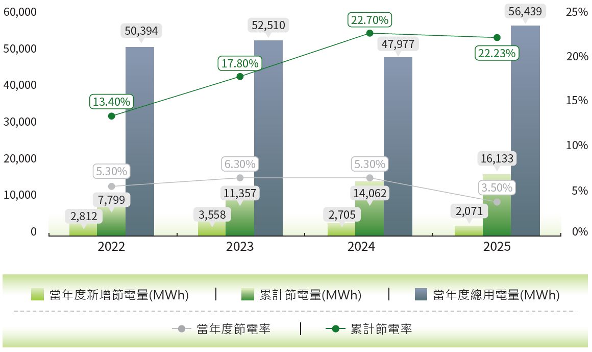近四年節電率