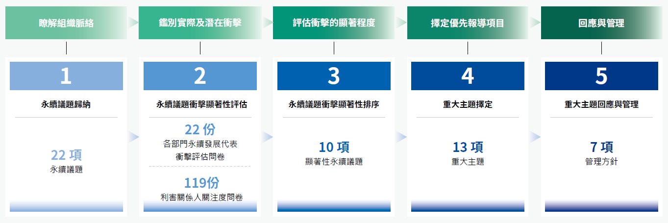 重大主題分析流程
