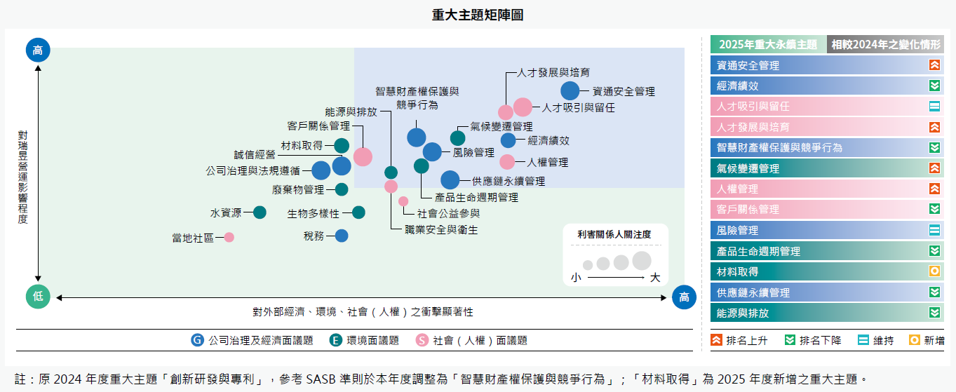 重大主題矩陣圖