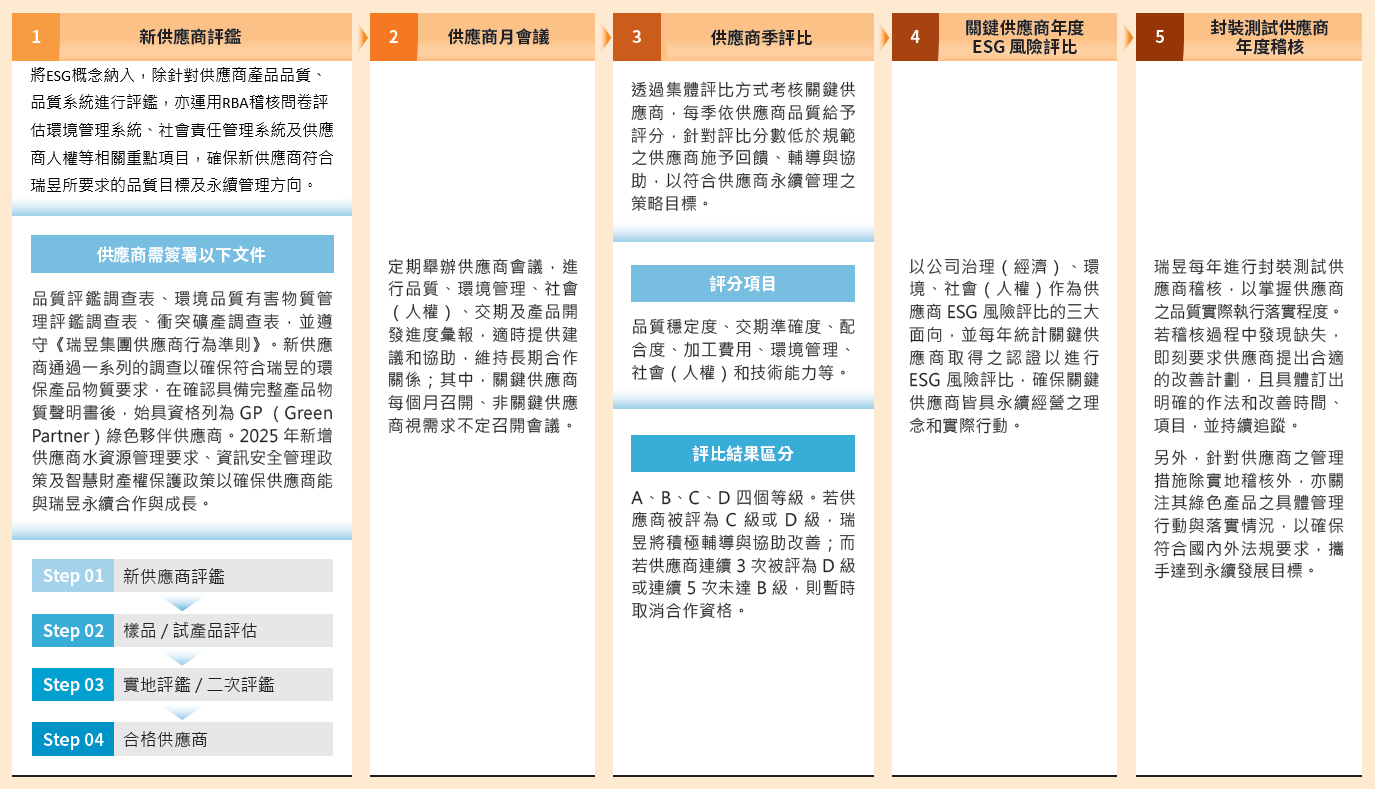 關鍵供應商管理