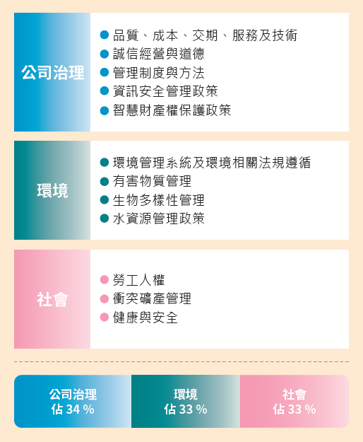 關鍵供應商風險評比