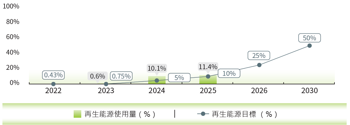 集團再生能源發展目標規畫路徑圖