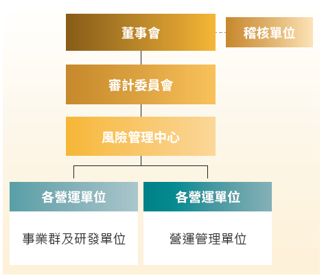 風管組織圖
